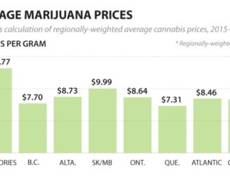 This Graph Shows You The Average Cost Of Marijuana Across Canada