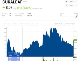 Curaleaf Stock Jumps On Latest Nine-Figure Deal; Marijuana Stocks Rise