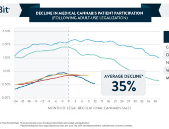 Decline in Medical Cannabis Patient Participation